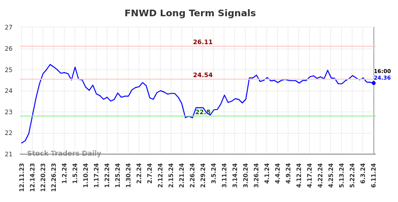 FNWD Long Term Analysis for June 11 2024