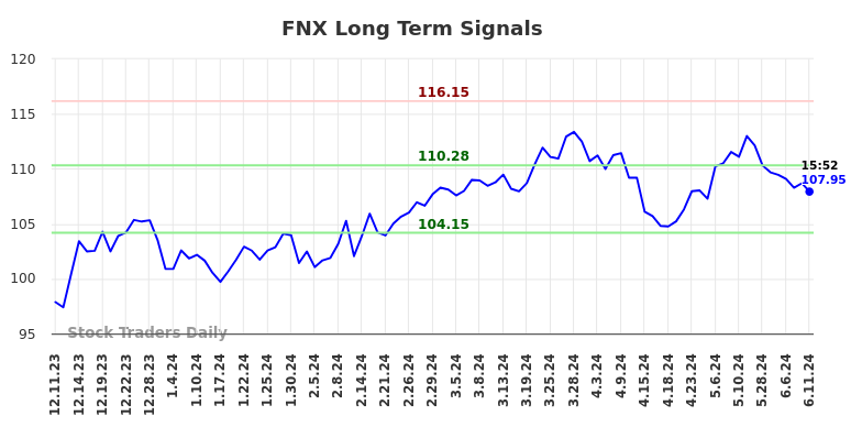 FNX Long Term Analysis for June 11 2024