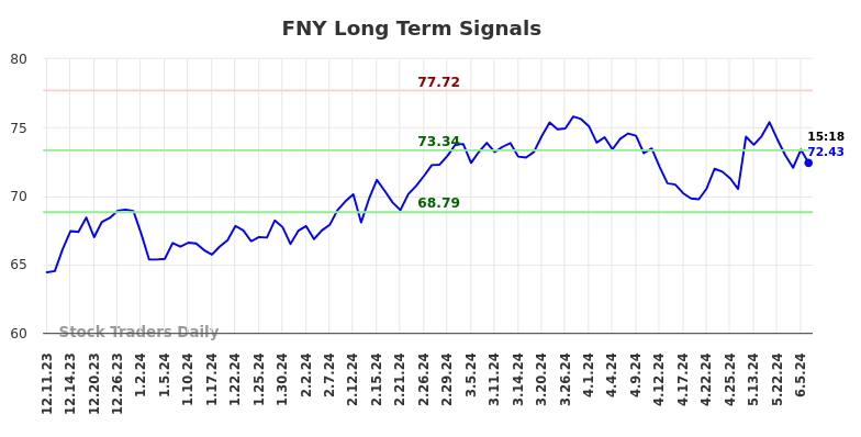 FNY Long Term Analysis for June 11 2024