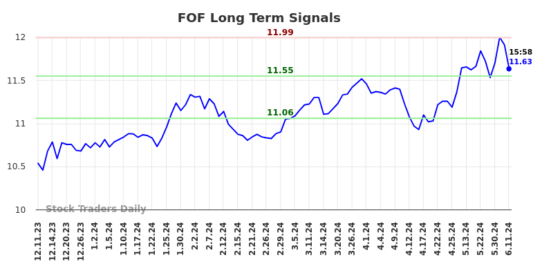 FOF Long Term Analysis for June 11 2024