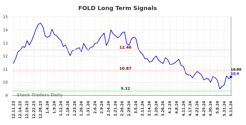FOLD Long Term Analysis for June 11 2024