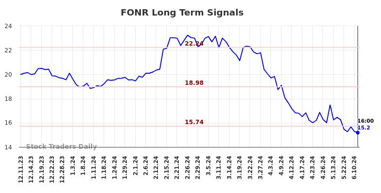 FONR Long Term Analysis for June 11 2024