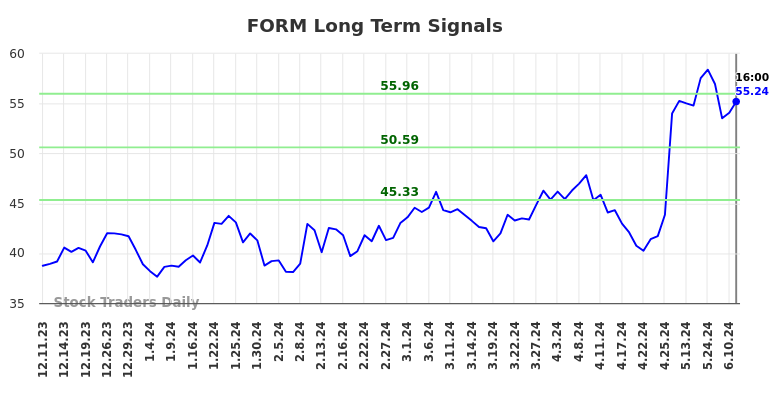 FORM Long Term Analysis for June 11 2024