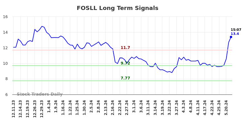 FOSLL Long Term Analysis for June 11 2024