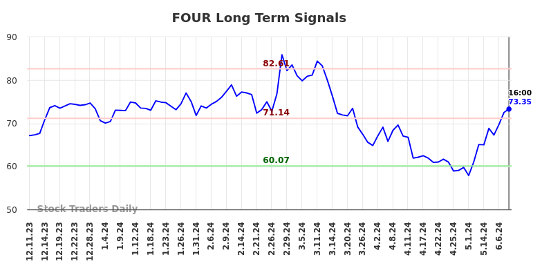 FOUR Long Term Analysis for June 11 2024