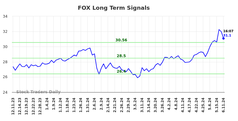 FOX Long Term Analysis for June 11 2024