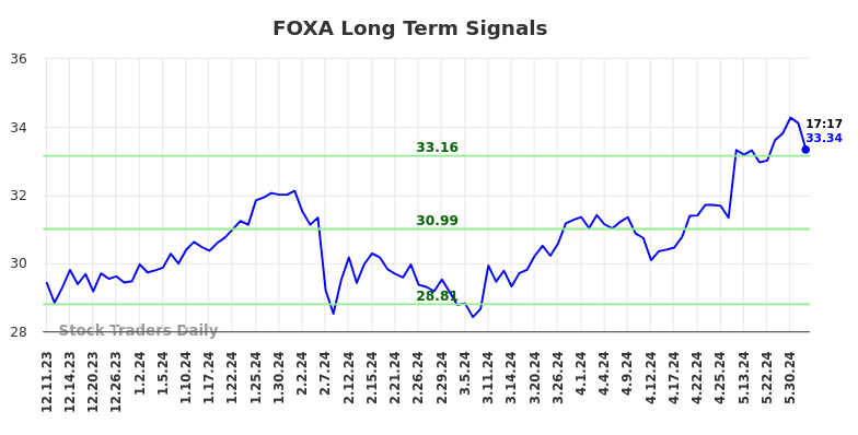 FOXA Long Term Analysis for June 11 2024