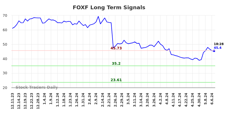 FOXF Long Term Analysis for June 11 2024