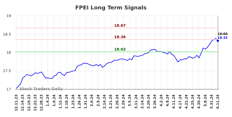 FPEI Long Term Analysis for June 11 2024