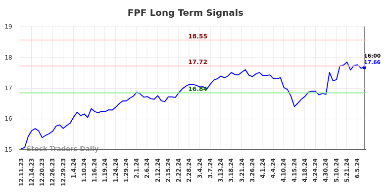 FPF Long Term Analysis for June 11 2024