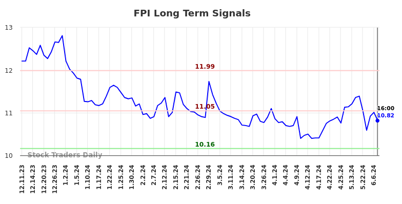FPI Long Term Analysis for June 11 2024
