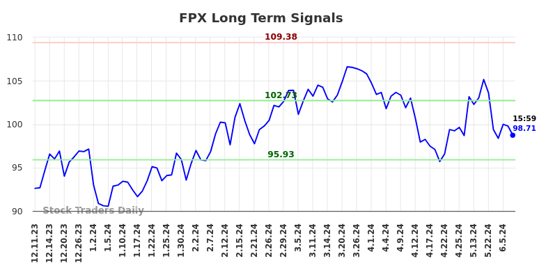 FPX Long Term Analysis for June 11 2024