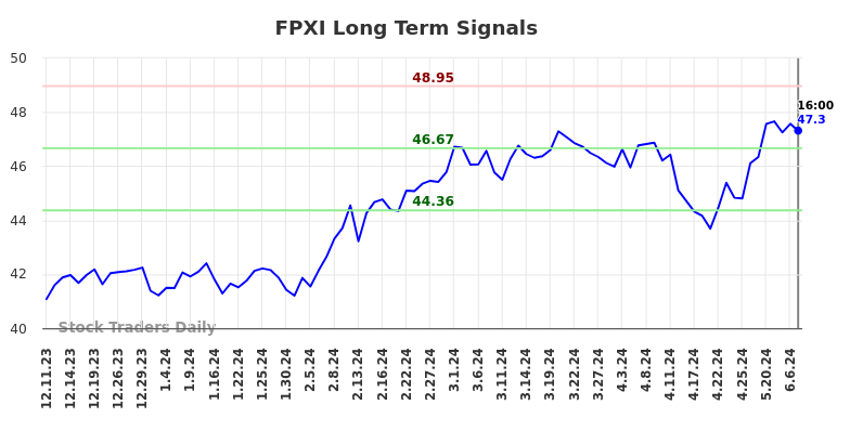 FPXI Long Term Analysis for June 11 2024