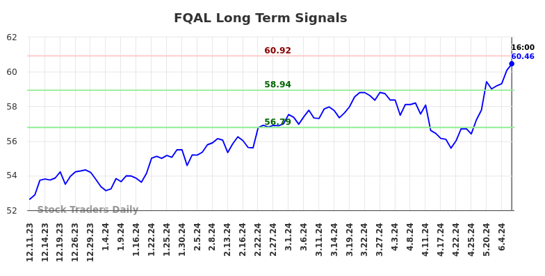 FQAL Long Term Analysis for June 11 2024