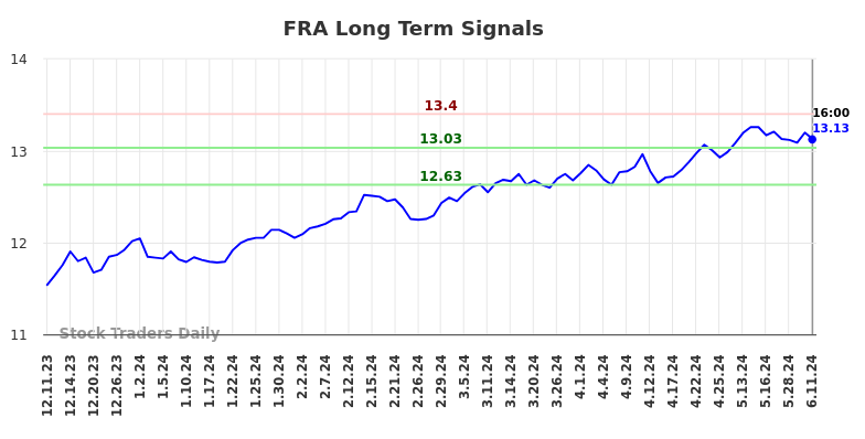 FRA Long Term Analysis for June 11 2024