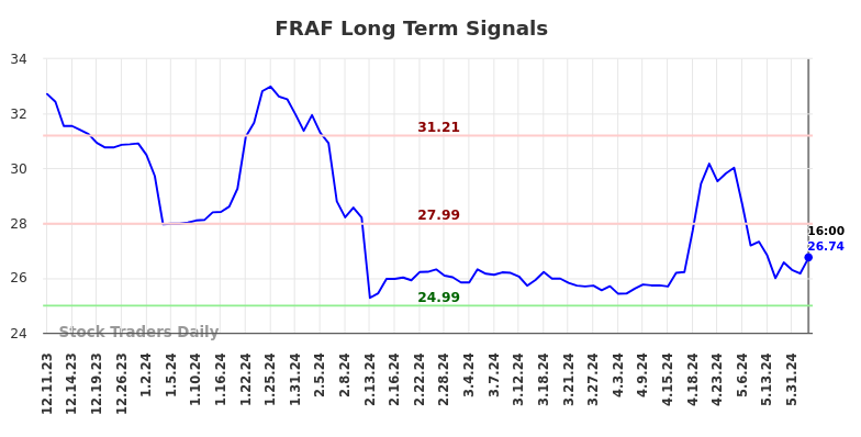 FRAF Long Term Analysis for June 11 2024