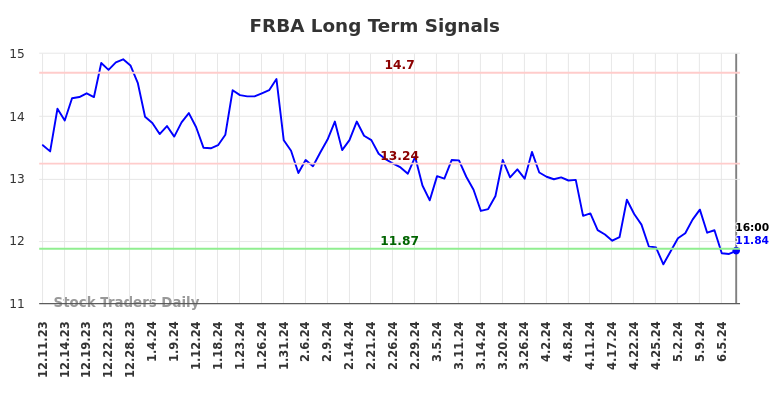 FRBA Long Term Analysis for June 11 2024