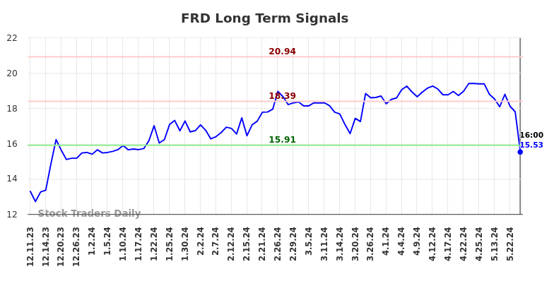 FRD Long Term Analysis for June 11 2024