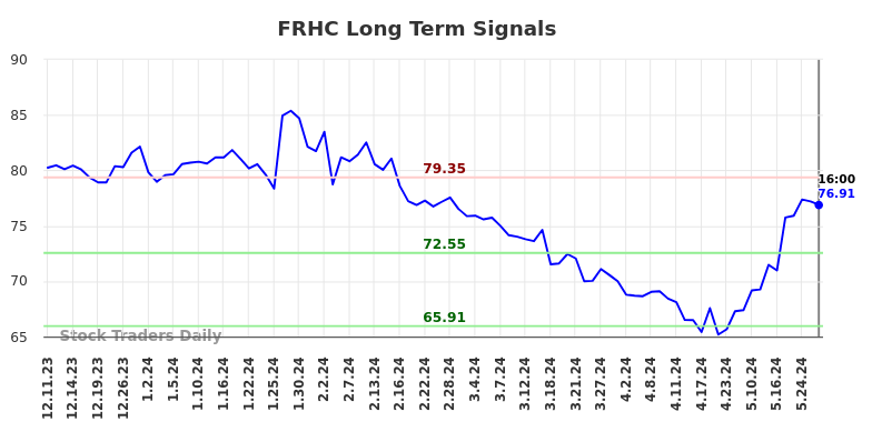 FRHC Long Term Analysis for June 11 2024