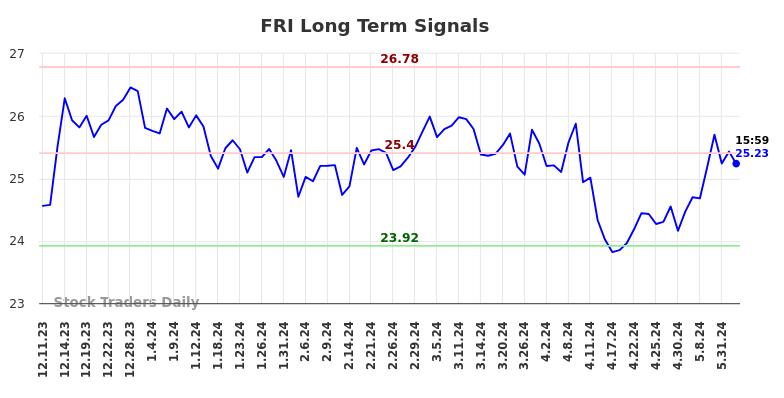 FRI Long Term Analysis for June 11 2024