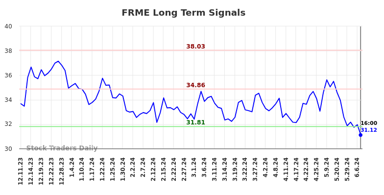 FRME Long Term Analysis for June 11 2024