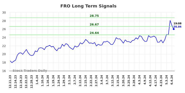 FRO Long Term Analysis for June 11 2024