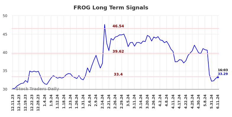 FROG Long Term Analysis for June 11 2024