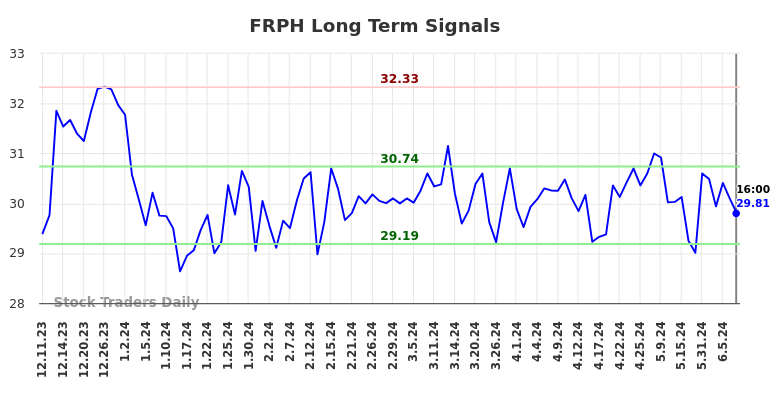 FRPH Long Term Analysis for June 11 2024