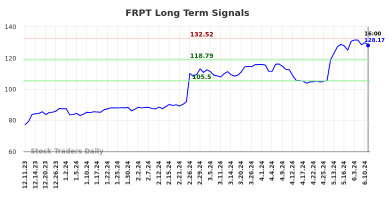 FRPT Long Term Analysis for June 11 2024