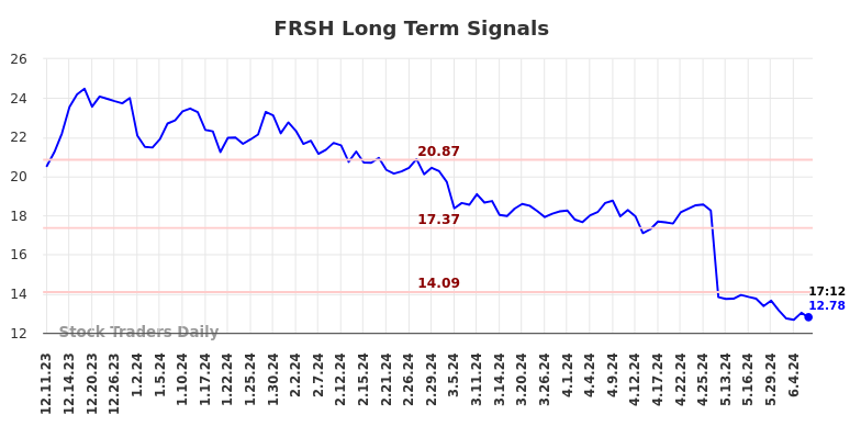 FRSH Long Term Analysis for June 11 2024