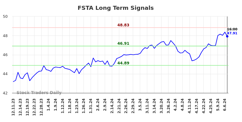 FSTA Long Term Analysis for June 11 2024