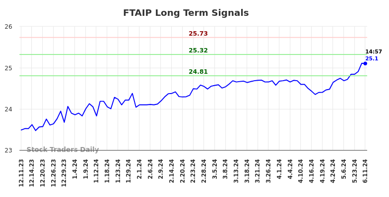 FTAIP Long Term Analysis for June 11 2024