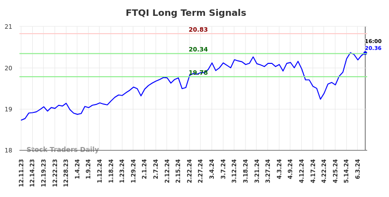 FTQI Long Term Analysis for June 11 2024