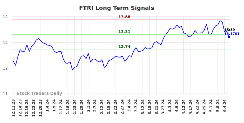 FTRI Long Term Analysis for June 11 2024