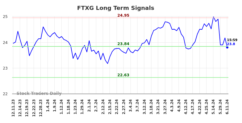 FTXG Long Term Analysis for June 11 2024