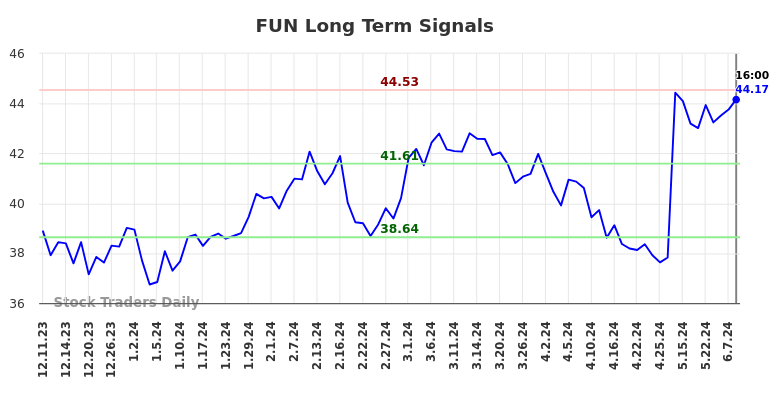 FUN Long Term Analysis for June 11 2024
