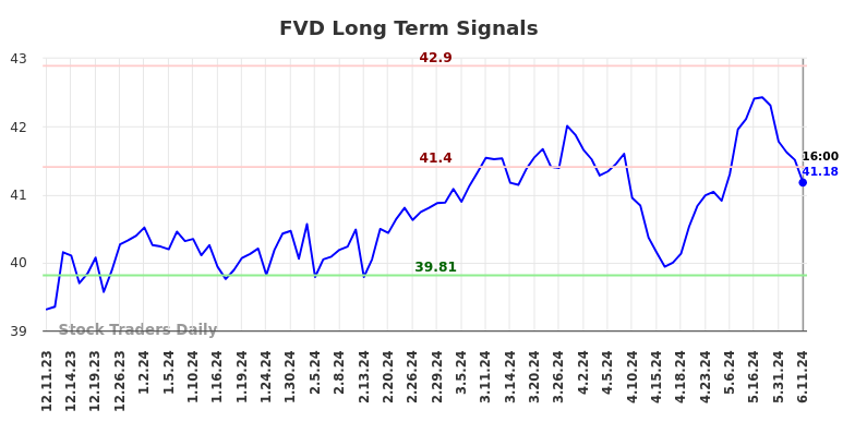 FVD Long Term Analysis for June 11 2024