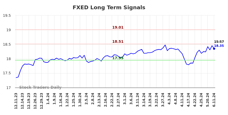 FXED Long Term Analysis for June 11 2024 FXED Long Term Analysis for June 11 2024