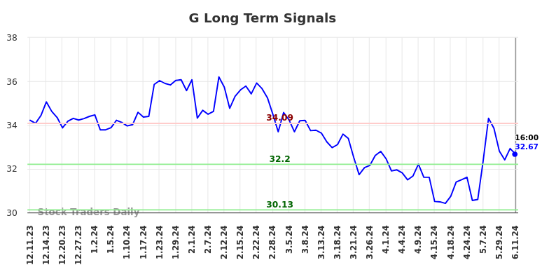 G Long Term Analysis for June 11 2024