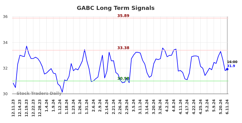 GABC Long Term Analysis for June 11 2024