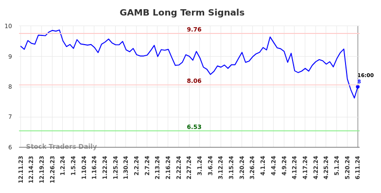 GAMB Long Term Analysis for June 11 2024