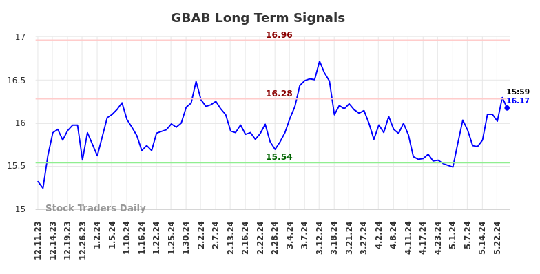 GBAB Long Term Analysis for June 11 2024