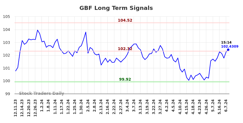 GBF Long Term Analysis for June 11 2024