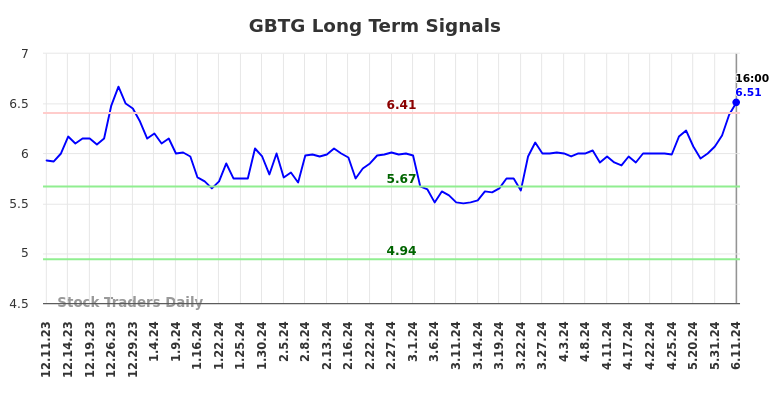 GBTG Long Term Analysis for June 11 2024