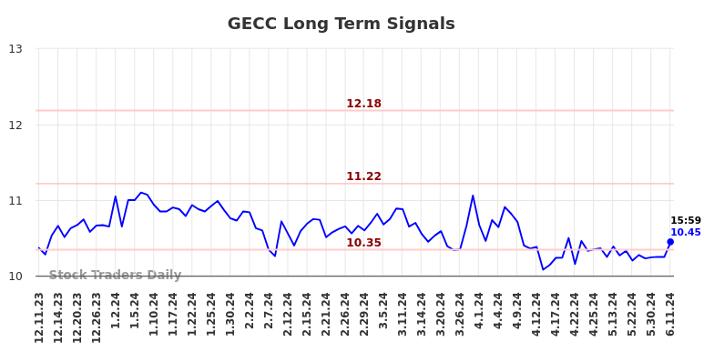 GECC Long Term Analysis for June 11 2024