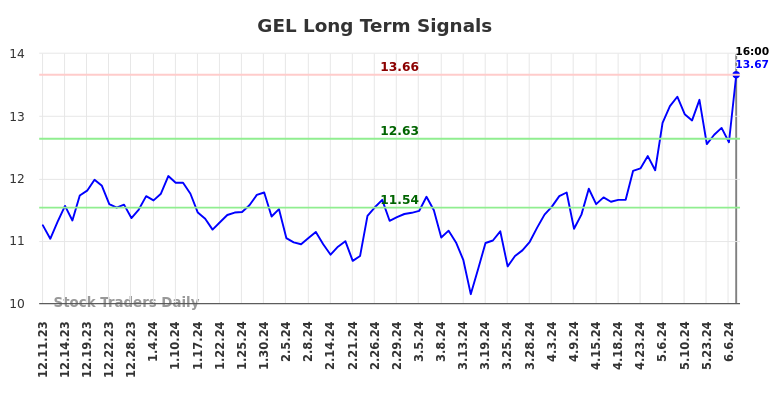 GEL Long Term Analysis for June 11 2024