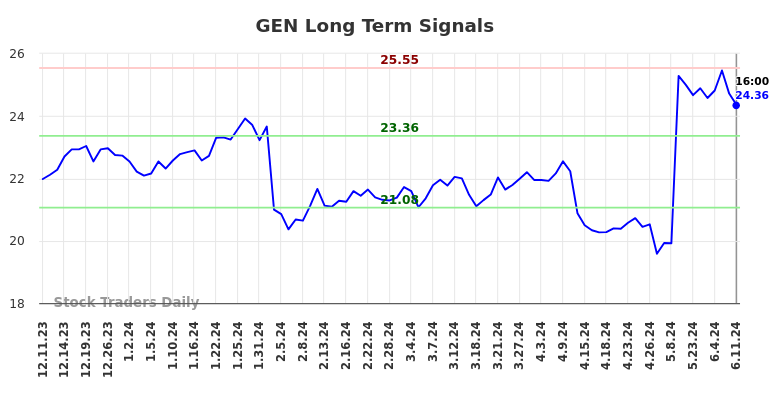 GEN Long Term Analysis for June 11 2024