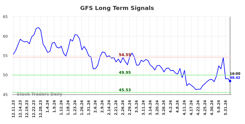 GFS Long Term Analysis for June 11 2024