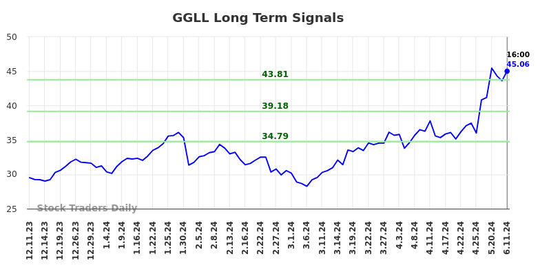 GGLL Long Term Analysis for June 12 2024