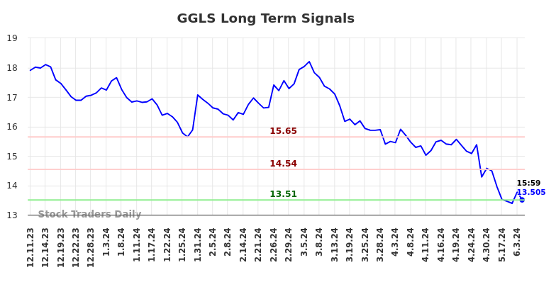 GGLS Long Term Analysis for June 12 2024